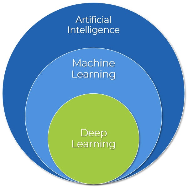 Differenza tra Intelligenza Artificiale, Machine Learning e Deep Learning