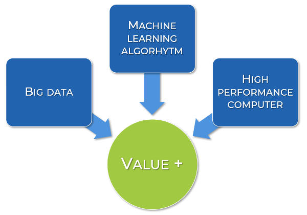 The funnel of value