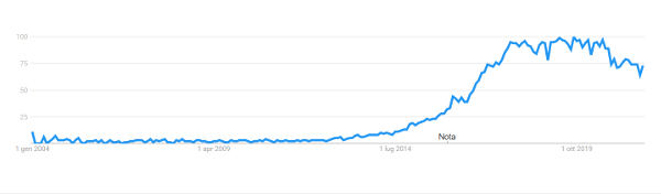 Deep learning search trend