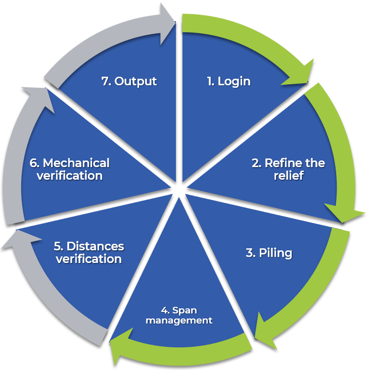 ProLED workflow