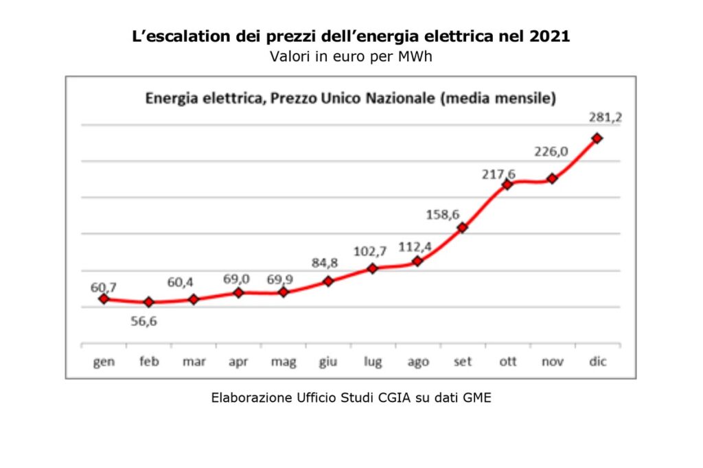 Costi energia elettrica nel 2021