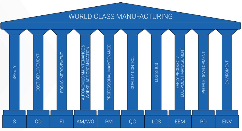 I pilastri del World Class Manufacturing