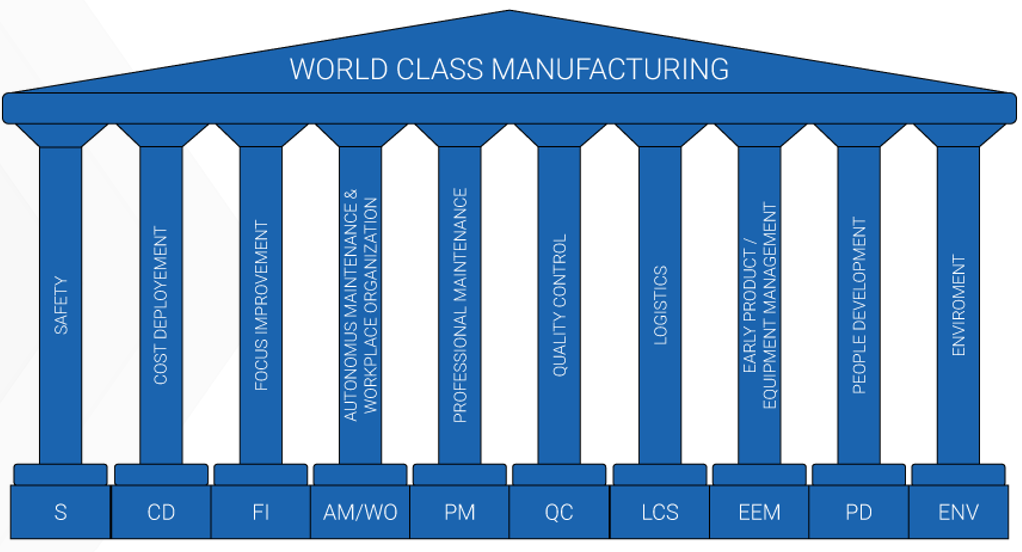 The 10 pillars of WCM