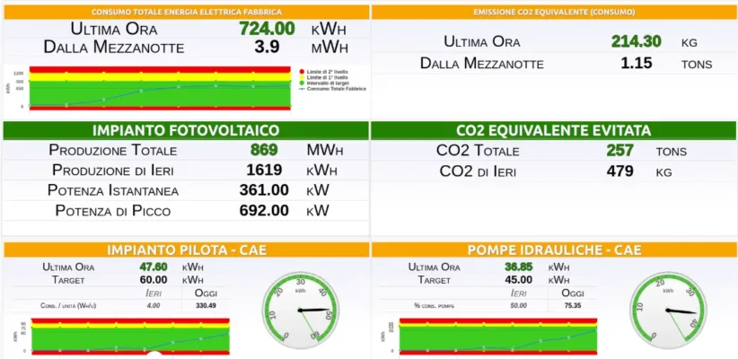 Consumi energetici