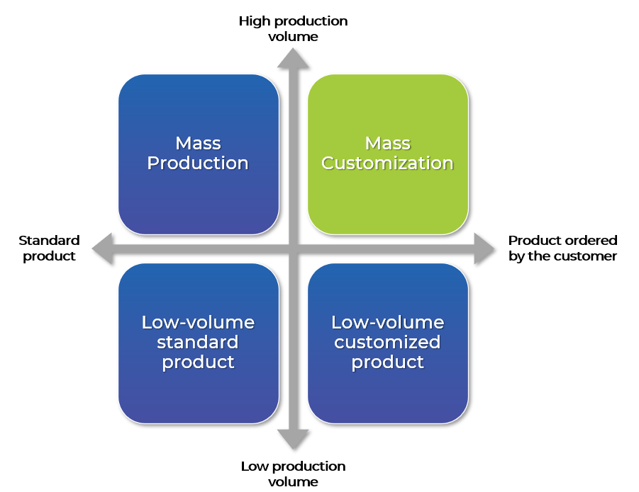 Mass customization