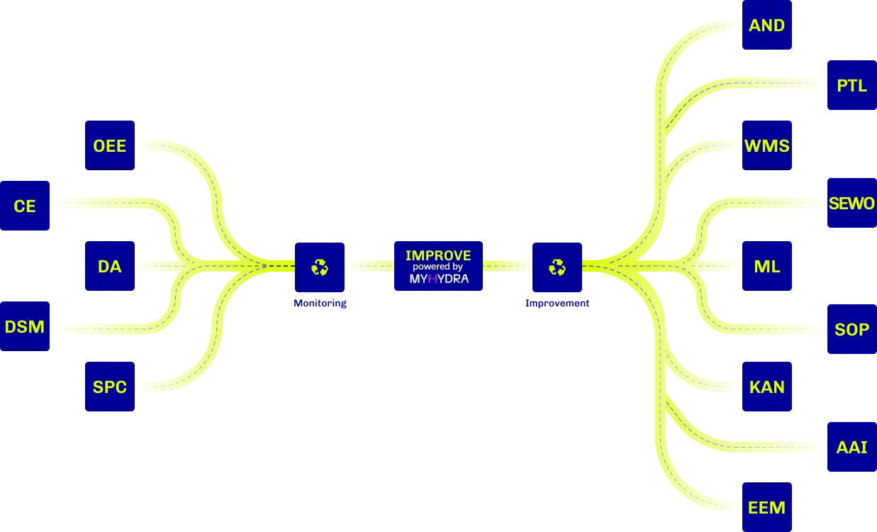 Digitalization and Monitoring of Production Processes